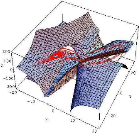 Figure 9: Attractive part of the slow manifold of the E.N. Lorenz model.