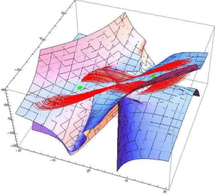 Figure 2: Lorenz model.