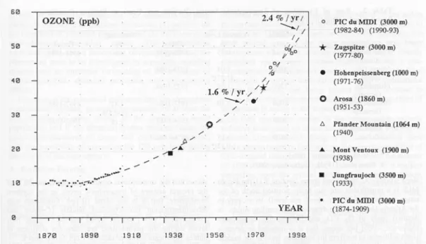 Fig. I.2 : Concentrations d’ozone en ppb mesurées entre 1870 et 1994 dans diverses station (Marenco et al.,  1994)