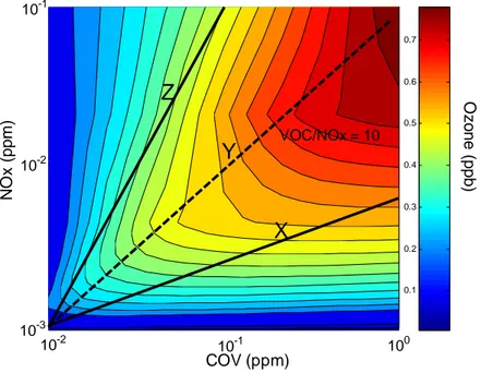 Fig. II.6 : Isocontours d’ozone en fonction de différentes concentrations de NO x  et COV (basés sur le mécanisme  MOCA 2.2)