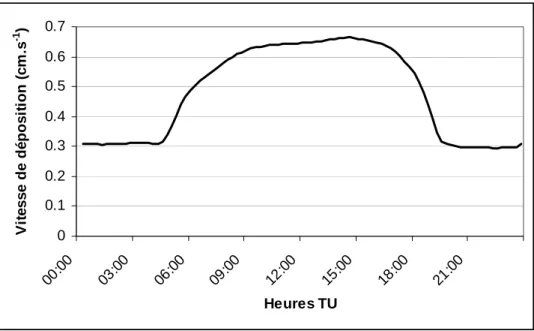 Fig. II.15 : Evolution de la vitesse de dépôt de l’ozone (en cm/s) au cours d’une journée, pour une valeur de u* 