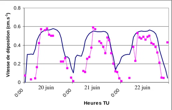 Fig. II.16 : Comparaison modèle (courbe pleine)/mesures (carrés) de la vitesse de dépôt de l’ozone