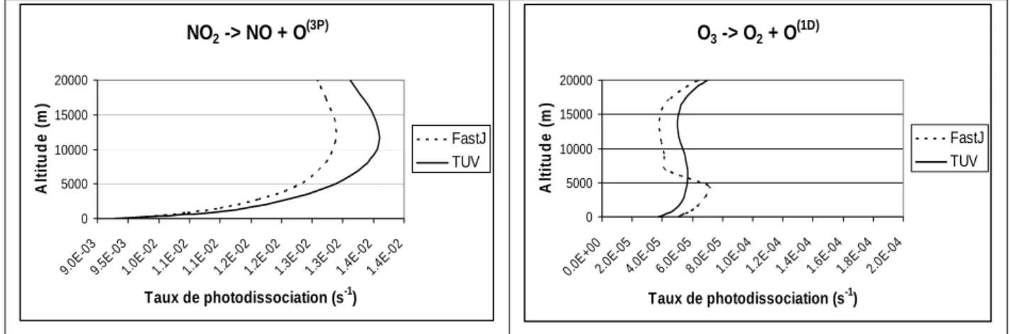 Fig. III.5 : Profils verticaux de J(NO 2 ) et J(O 1D ) calculés par TUV et Fast-J en configuration 0D, le 9 Juillet  2001 à 12h TU