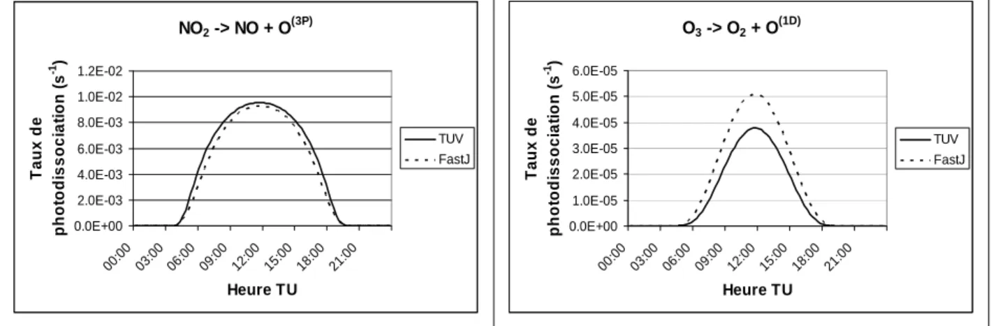 Fig. III.6 : Evolution diurne  de J(NO 2 ) et J(O 1D ) calculés par TUV et Fast-J en configuration 0D, le 9 Juillet  2001