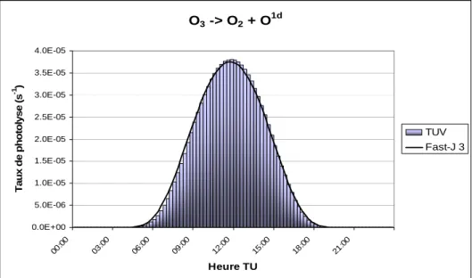 Fig. III.7 : J(O 1D ) calculé par TUV et Fast-J « forcé », en online, le 9 Juillet 2001