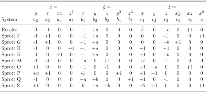 Table 1: Specific coefficients of each system here investigated. Compared to their original form as published in [3] and [19], each system was centered, that is, the inner fixed point was located at the origin of the phase space.