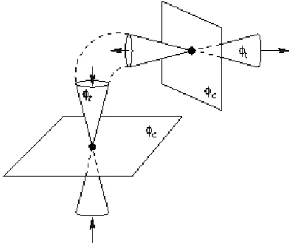 Figure 4: Scheme of the flow curvature manifold for the R¨ ossler attractor.