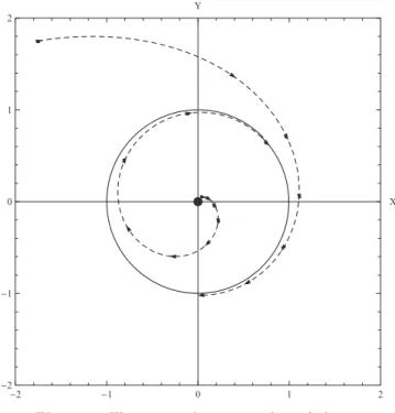 Figure 2. Illustration du concept de cycle limite.