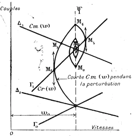 Figure 6. Caract´eristique du r´egulateur indirect asservi, d’apr`es Barbillion et Cay`ere [2, p