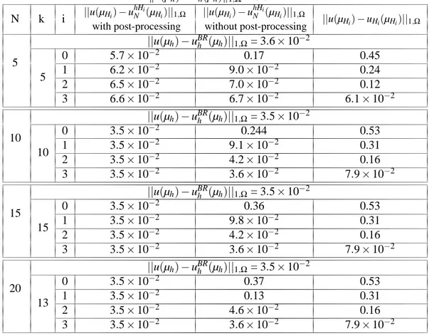 Table 3: Error for the example 2 with X h = {v ∈ C 0 (Ω), v |T ∈ P 1 (T ), T ∈ T H 4 } ku(µ h ) − u h (µ h )k 1, Ω = 3.5 × 10 −2 N k i ||u(µ H i ) − u hH iN (µ H i )|| 1,Ω ||u(µ H i ) − u hHN i (µ H i )|| 1,Ω ||u(µ H i ) − u H i (µ H i )|| 1,Ω