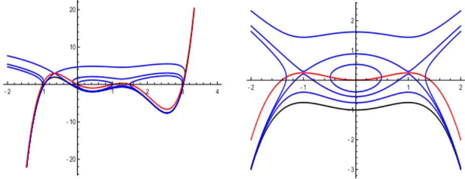 Figure 2. Right: phase portrait of (1) for f (x) = (x + 1)x(x − 1)(x − 3/2)(x − 3), left: phase portrait of (1) for f (x) = x 2 /2 − x 4 /4