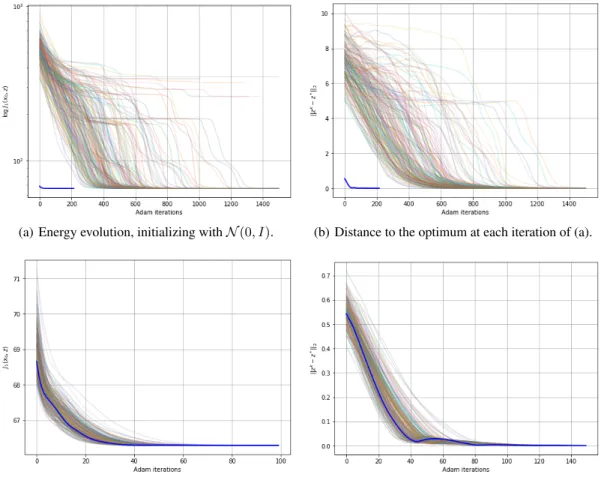 Figure 2: Experimental validation of Assumption 2: We take x 0 from the test set of MNIST and minimize J 1 (x 0 , z) with respect to z using gradient descent from different initializations z 0 