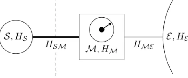 Figure 1.1: Typical quantum measurement scheme. The system and the apparatus strongly interact like the pre-measurement Von Neumann process
