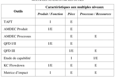 TABLE II.   C APACITE D ' IDENTIFICATION DES CARACTERISTIQUES AUX  MULTIPLES NIVEAUX PAR LES OUTILS