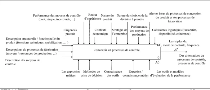 Figure 1. Vue globale de la prise de décision sous le formalisme IDEF0