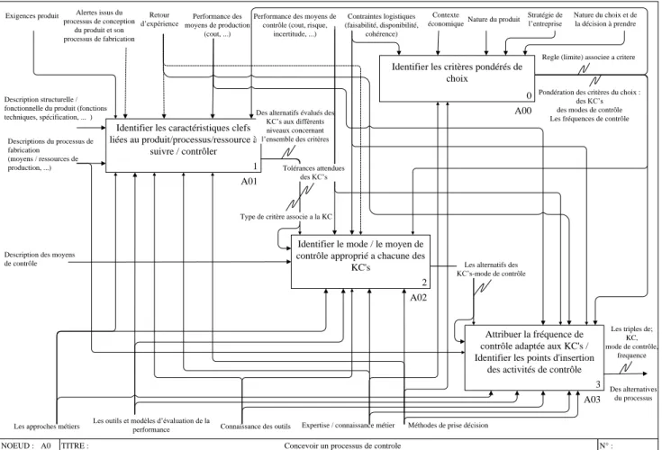 Figure 2.   Les sous-activités de la prise de décision sous le formalisme IDEF0