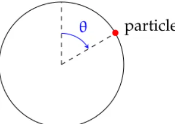 Figure 6 : We consider the simple example of a particle (in red) moving on a circle. The position is represented by the (oriented) angle θ.