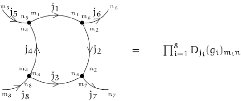 Figure 9 : The Peter-Weyl basis is labelled by colored graph. Each edge of the graph is labelled by a spin and each half-edge is labelled by an index.