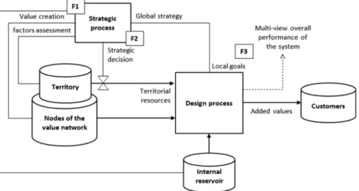 Fig. 3. Proposition to integrate territorial resources into design process.
