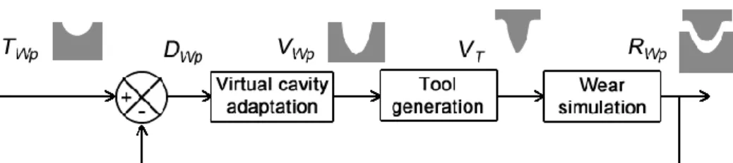 Figure 7 : Tool shape optimisation capabilities 