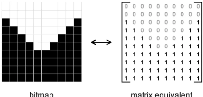 Figure 9 : Conversion between bitmap image and 2D Boolean matrix.  A  B  X  0  0  0  0  1  -1  1  0  1  1  1  0 