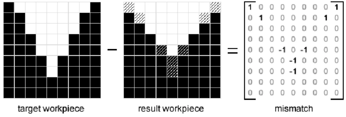 Figure 11 : Computation of the mismatch matrix. 