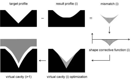 Figure 13 : Optimisation process on iteration (i) 