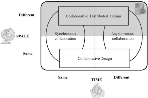 Fig. 5.Collaboration matrix and position of a collaborative distributed design platform, adapted from [25].