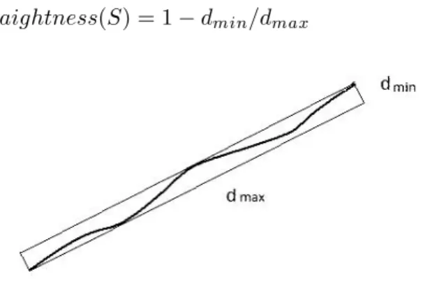 Figure 2 Straightness of a curve