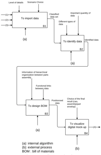 Fig. 2 SADT diagram - level B0 