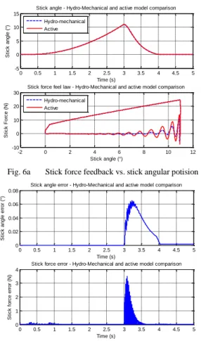 Fig. 6a  Stick force feedback vs. stick angular potision 