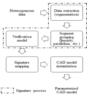 Figure 4 Process of identification of heterogeneous data 