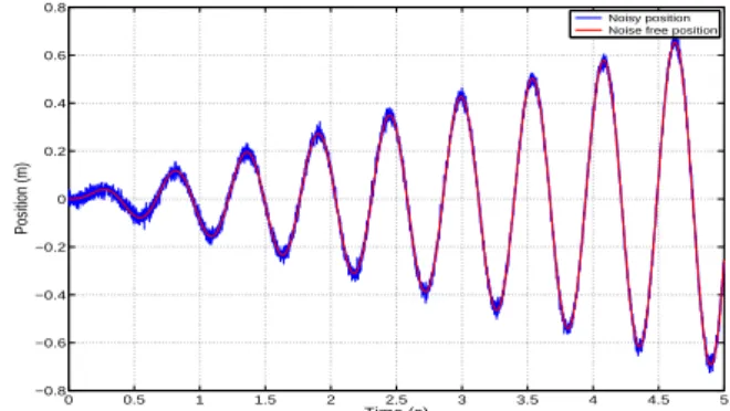 Fig. 4. Noisy Position x(t) with SNR = 25dB for a given sinusoidal input