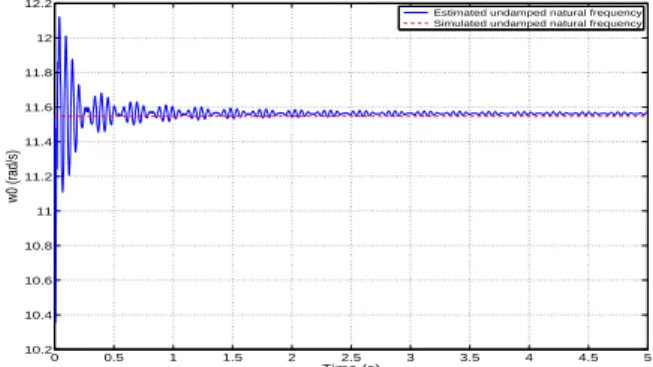 Fig. 15. Kalman filter estimates for ω 0 with SNR = 80dB and high frequency sinusoidal noise