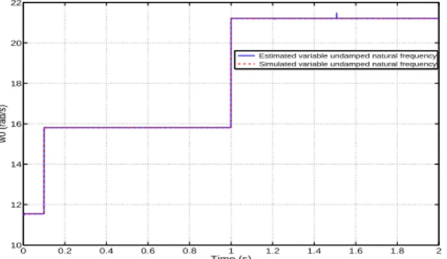 Fig 16 shows the performance of the estimation approach where the first jump is carried for t = 0.1 s