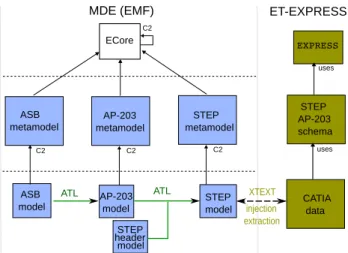 Fig. 8. ASB - CATIA : chain of transformations