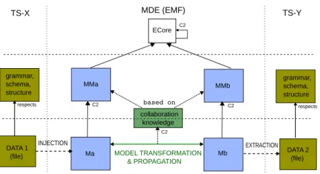 Fig. 1. Model-driven engineering main principles