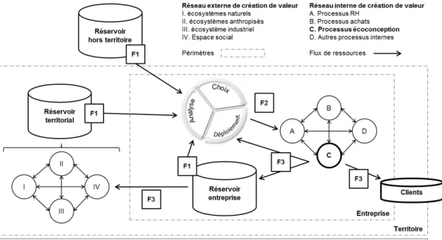 Figure 1. Réseau de création de valeur et processus