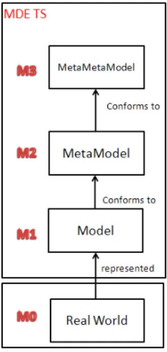 Fig. 1. Representation of the four-level architecture of MBE 
