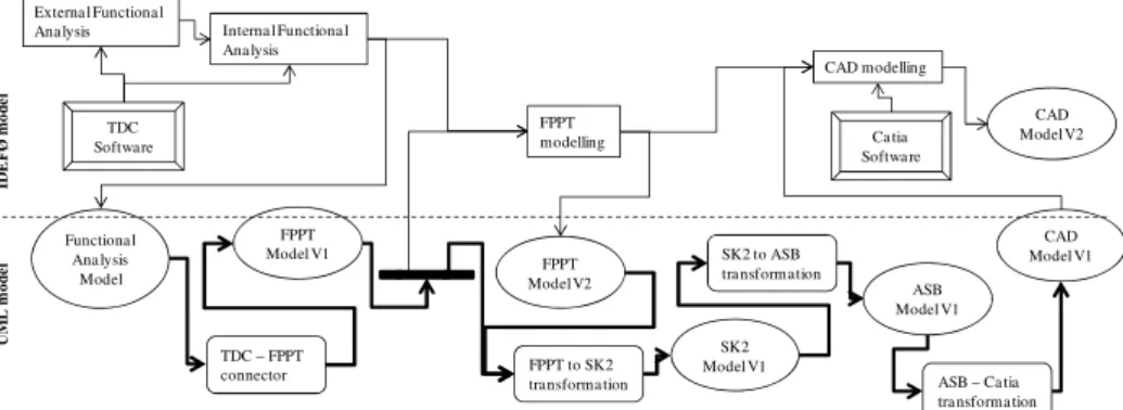 Figure 4 outlines the activities (rectangular boxes) of the design process linked  with data flow (arrows)