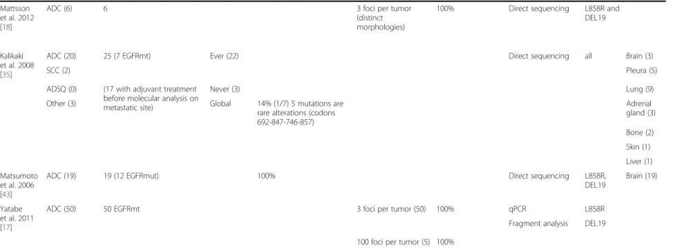 Table 4 Summary of previously published series (Continued) Mattsson