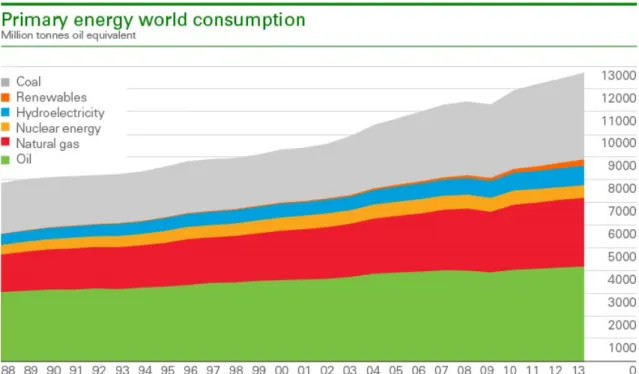 Figure 1.1 – Évolution de la consommation mondiale en énergie primaire entre 1988 et 2013