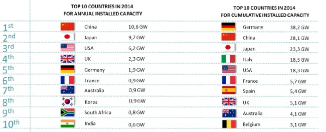Figure 1.4 – Les 10 pays en tête dans le secteur du PV (a) en capacité installée en 2014 (b) en capacité cumulée jusqu’en 2014