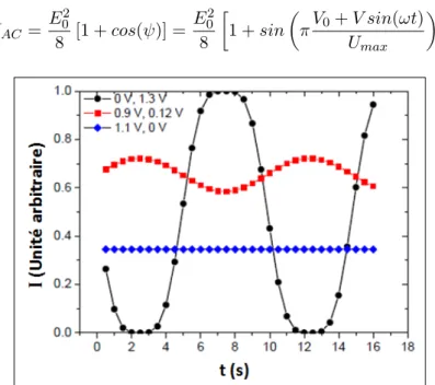 Figure 4.13 – Intensité en fonction du temps à la sortie d’un système EOM + polariseur pour différentes tensions appliquées au cristal de l’EOM.