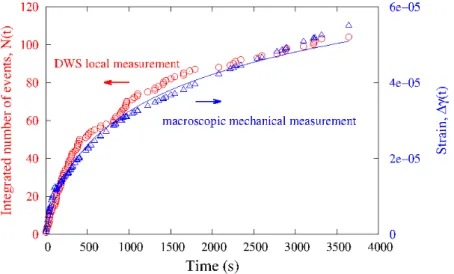 Figure 4. En bleu : d´eformation macroscopique globale mesur´ee lors d’une exp´erience ` a contrainte impos´ee.