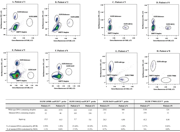 Fig 8. EGFR L858R, L861Q, Del19 and T790M mutation screening on lung cancer patients plasma using dPCR two-plex assay