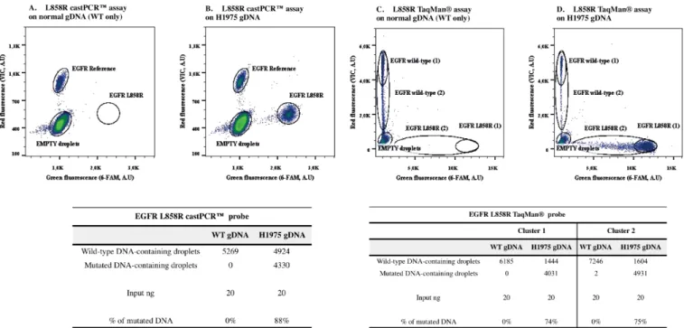Fig 3. Examples of EGFR L858R castPCR ™ and TaqMan 1 asssays. Plots obtained from dPCR analysis using EGFR L858R castPCR ™ assay (panels A and B) and TaqMan 1 assay (panels C and D)