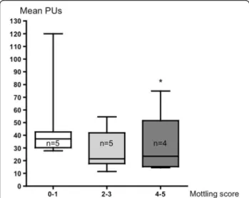 Figure 2 Mean skin perfusion expressed as mean perfusion units (PUs) according to mottling score