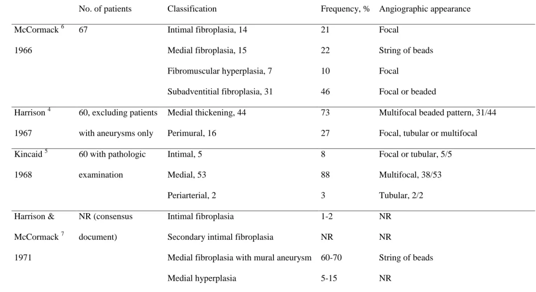 Table 1. Pathologic classifications of renal artery fibromuscular dysplasia and corresponding angiographic appearance 