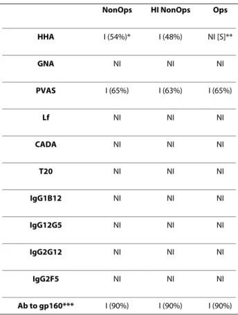 Table 2: Inhibition of the adsorption of HIV-1 JR-CSF  on immature  monocyte-derived dendritic cells by microbicide molecule  candidates